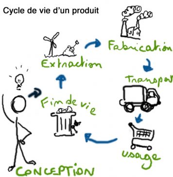 économie circulaire cycle de vie